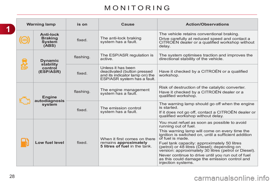 CITROEN C3 PICASSO 2011 Owners Manual 1
28
MONITORING
   
 
Warning lamp 
 
   
 
is on 
 
   
 
Cause 
 
   
 
Action/Observations 
 
 
   
 
    
 
Anti-lock 
Braking 
System 
(ABS) 
 
    
ﬁ xed.    The anti-lock braking 
system has 