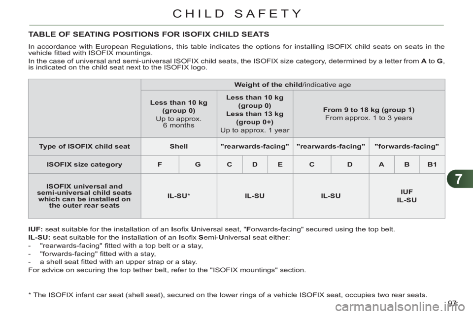 CITROEN C3 PICASSO 2011 User Guide 7
97
CHILD SAFETY
TABLE OF SEATING POSITIONS FOR ISOFIX CHILD SEATS 
  In accordance with European Regulations, this table indicates the options for installing ISOFIX child seats on seats in the 
vehi