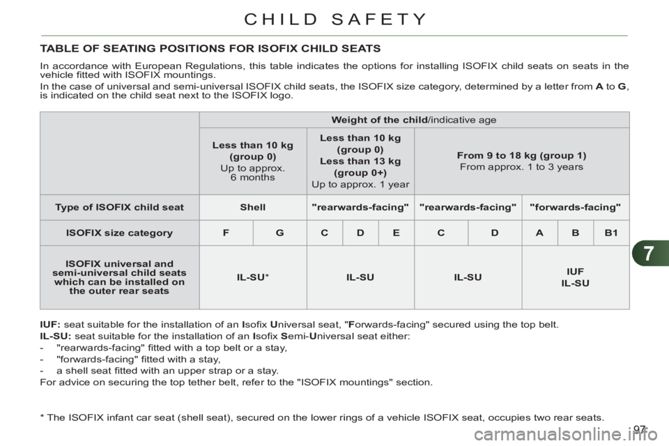 CITROEN C3 PICASSO 2011  Owners Manual 7
97
CHILD SAFETY
TABLE OF SEATING POSITIONS FOR ISOFIX CHILD SEATS 
  In accordance with European Regulations, this table indicates the options for installing ISOFIX child seats on seats in the 
vehi