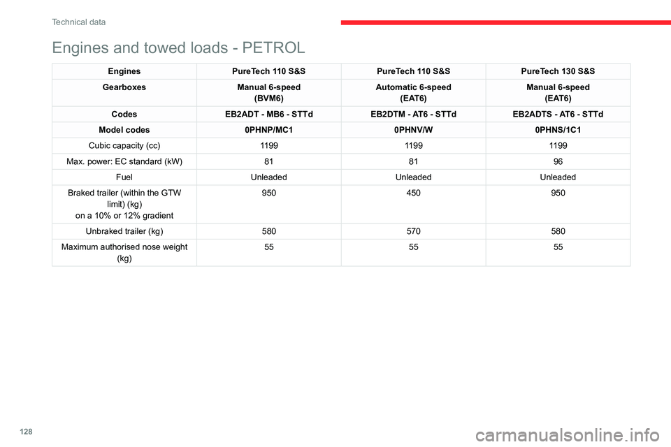 CITROEN C4 CACTUS 2023 Owners Manual 128
Technical data
Engines and towed loads - DIESEL
EnginesBlueHDi 100 S&S BlueHDi 120 S&S
Gearboxes Manual 6-speed
(BVM6) Automatic 6-speed
(EAT6)
Codes DV5RD - MB6 - STTd DV5RCD - AT6 - STTd
Model c CITROEN C4 CACTUS 2023 Owners Manual 128
Technical data
Engines and towed loads - DIESEL
EnginesBlueHDi 100 S&S BlueHDi 120 S&S
Gearboxes Manual 6-speed
(BVM6) Automatic 6-speed
(EAT6)
Codes DV5RD - MB6 - STTd DV5RCD - AT6 - STTd
Model c