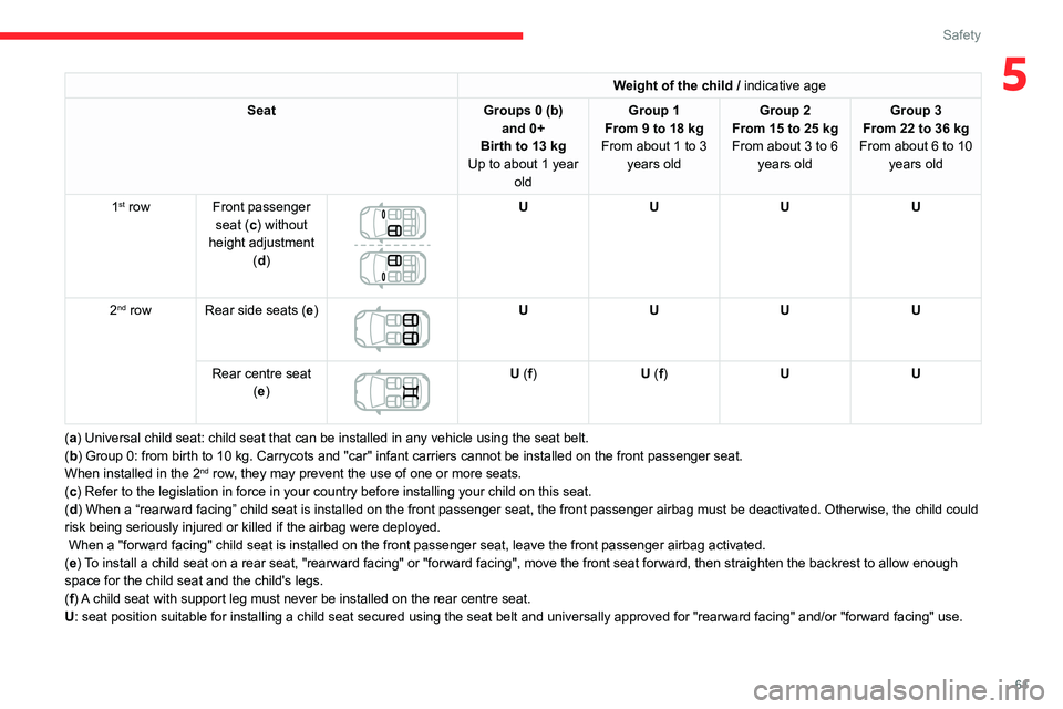 CITROEN C4 CACTUS 2023  Owners Manual 61
Safety
5Weight of the child / indicative age
Seat Groups 0 (b) 
and 0+
Birth to 13 kg
Up to about 1 year  old Group 1
From 9 to 18 kg
From about
  1 to 3 
years old Group 2
From 15 to 25 kg From ab