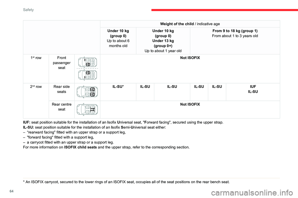 CITROEN C4 CACTUS 2023 Owners Manual 64
Safety
i-Size child seats
i-Size child seats have two latches that engage on the two rings A.
These i-Size child seats also have:
– either an upper strap that is attached to ring B.
– or a s CITROEN C4 CACTUS 2023 Owners Manual 64
Safety
i-Size child seats
i-Size child seats have two latches that engage on the two rings A.
These i-Size child seats also have:
– either an upper strap that is attached to ring B.
– or a s