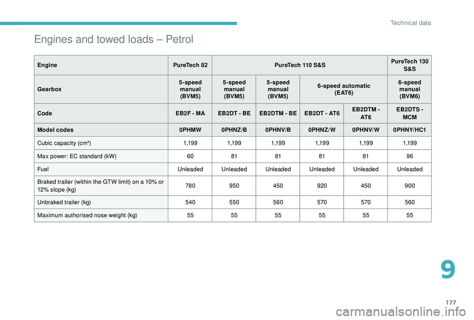 CITROEN C4 CACTUS 2021  Owners Manual 177
Engines and towed loads – Petrol
EnginePureTech 82PureTech 110 S&S PureTech 130 
S&S
Gearbox 5-speed 
manual(BVM5) 5-speed 
manual(BVM5) 5-speed 
manual(BVM5) 6-speed automatic
( E AT 6 ) 6-spee