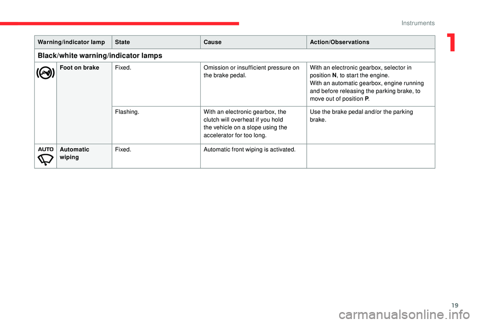 CITROEN C4 CACTUS 2021 Owners Manual 19
Foot on brakeFixed. Omission or insufficient pressure on
the brake pedal. With an electronic gearbox, selector in
position N
, to start the engine.
With an automatic gearbox, engine running
and CITROEN C4 CACTUS 2021 Owners Manual 19
Foot on brakeFixed. Omission or insufficient pressure on
the brake pedal. With an electronic gearbox, selector in
position N
, to start the engine.
With an automatic gearbox, engine running
and