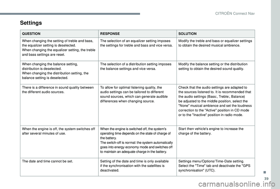 CITROEN C4 CACTUS 2021 Owners Manual 39
Settings
QUESTIONRESPONSESOLUTION
When changing the setting of treble and bass,
the equalizer setting is deselected.
When changing the equalizer setting, the treble
and bass settings are reset. T CITROEN C4 CACTUS 2021 Owners Manual 39
Settings
QUESTIONRESPONSESOLUTION
When changing the setting of treble and bass,
the equalizer setting is deselected.
When changing the equalizer setting, the treble
and bass settings are reset. T