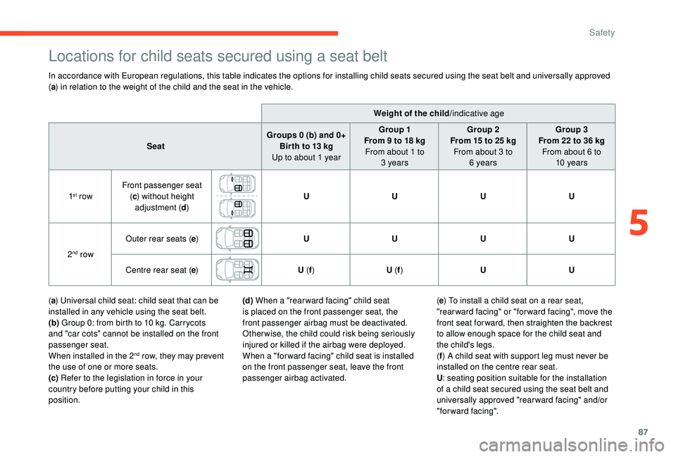 CITROEN C4 CACTUS 2021  Owners Manual 87
Locations for child seats secured using a seat belt
In accordance with European regulations, this table indicates the options for installing child seats secured using the seat belt and universally 