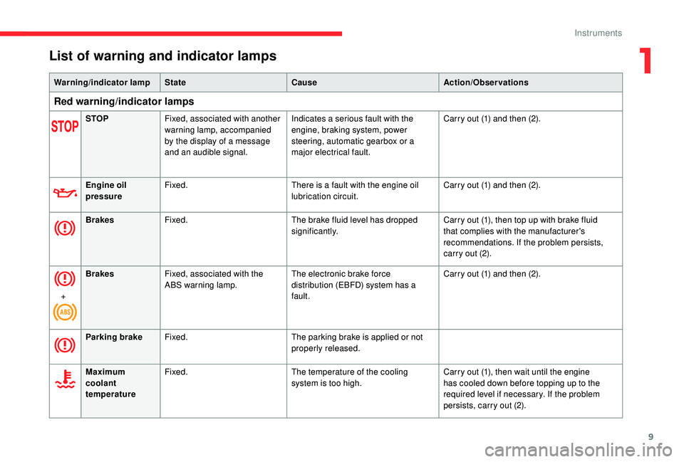 CITROEN C4 CACTUS 2020  Owners Manual 9
List of warning and indicator lamps
Warning/indicator lampState Cause Action/Observations
Red warning/indicator lamps
STOPFixed, associated with another 
warning lamp, accompanied 
by the display of