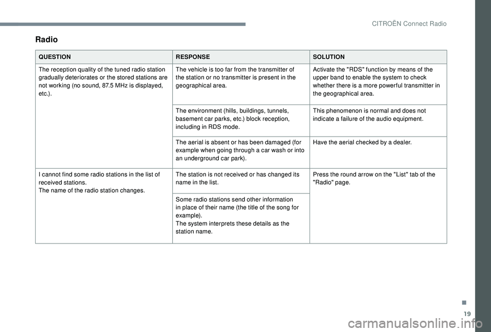 CITROEN C4 CACTUS 2017  Owners Manual 19
Radio
QUESTIONRESPONSESOLUTION
The reception quality of the tuned radio station 
gradually deteriorates or the stored stations are 
not working (no sound, 87.5 MHz is displayed, 
e t c .) . The veh