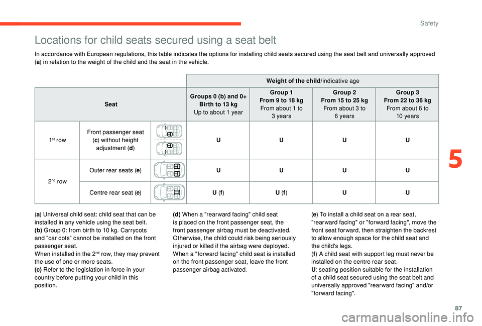 CITROEN C4 CACTUS 2017 Manual Online 87
Locations for child seats secured using a seat belt
In accordance with European regulations, this table indicates the options for installing child seats secured using the seat belt and universally CITROEN C4 CACTUS 2017 Manual Online 87
Locations for child seats secured using a seat belt
In accordance with European regulations, this table indicates the options for installing child seats secured using the seat belt and universally