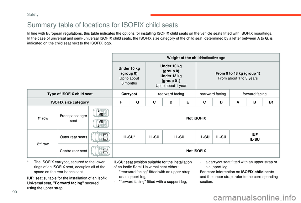 CITROEN C4 CACTUS 2017 Owners Manual 90
Summary table of locations for ISOFIX child seats
In line with European regulations, this table indicates the options for installing ISOFIX child seats on the vehicle seats fitted with ISOFIX mount CITROEN C4 CACTUS 2017 Owners Manual 90
Summary table of locations for ISOFIX child seats
In line with European regulations, this table indicates the options for installing ISOFIX child seats on the vehicle seats fitted with ISOFIX mount
