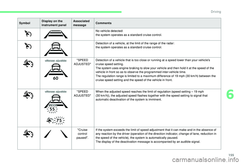 CITROEN C4 PICASSO 2020 Repair Manual 155
SymbolDisplay on the
instrument panel Associated
message
Comments
No vehicle detected:
the system operates as a
standard cruise control.
Detection of a
vehicle, at the limit of the range of CITROEN C4 PICASSO 2020 Repair Manual 155
SymbolDisplay on the
instrument panel Associated
message
Comments
No vehicle detected:
the system operates as a
standard cruise control.
Detection of a
vehicle, at the limit of the range of