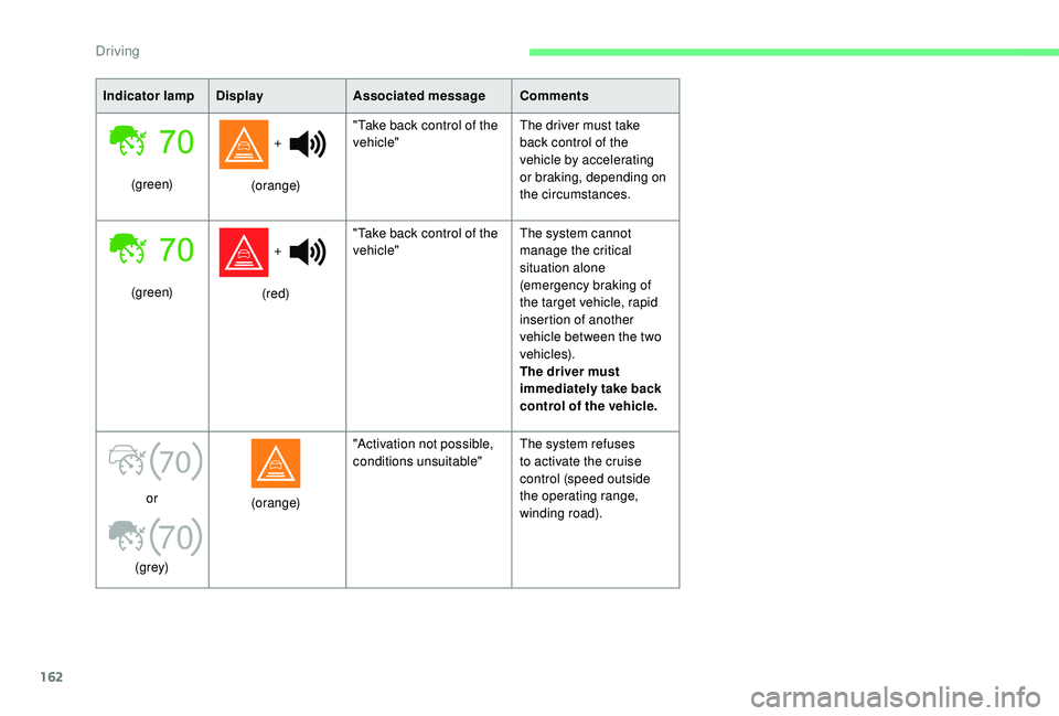 CITROEN C4 PICASSO 2020 Owners Manual 162
70
70
Indicator lampDisplay Associated message Comments
(green) +
(orange) "Take back control of the
vehicle"
The driver must take
back control of the
vehicle by accelerating
or brak CITROEN C4 PICASSO 2020 Owners Manual 162
70
70
Indicator lampDisplay Associated message Comments
(green) +
(orange) "Take back control of the
vehicle"
The driver must take
back control of the
vehicle by accelerating
or brak