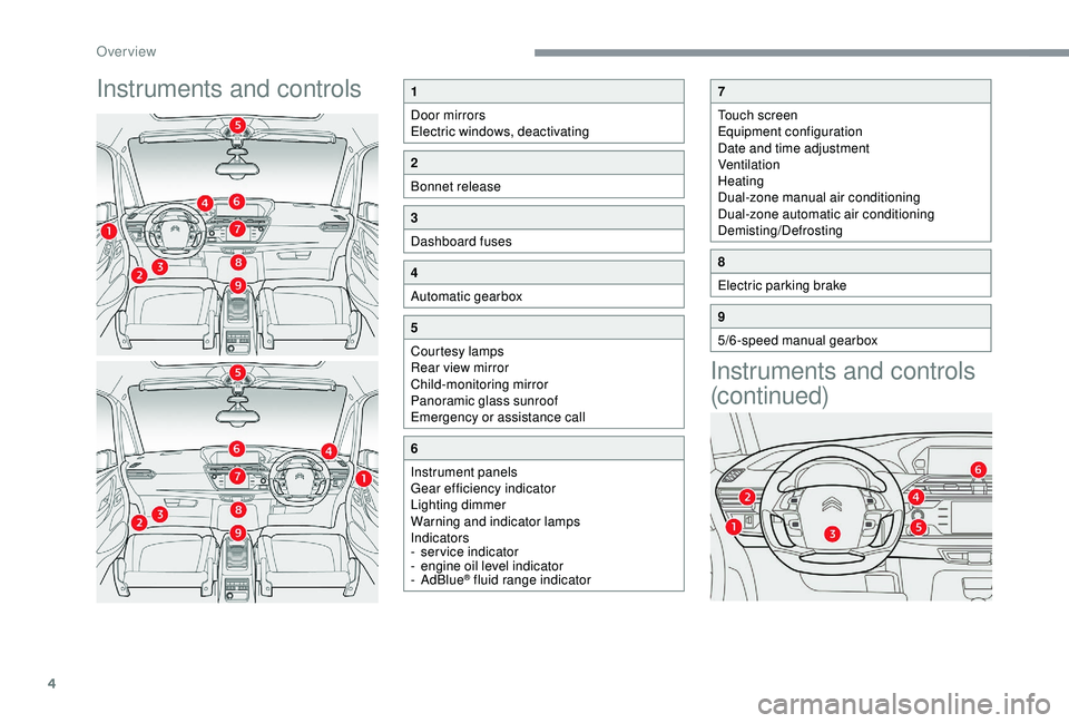 CITROEN C4 PICASSO 2020  Owners Manual 4
Instruments and controlsInstruments and controls 
(continued)1
Door mirrors
Electric windows, deactivating
2
Bonnet release
3
Dashboard fuses
4
Automatic gearbox
5
Courtesy lamps
Rear view mirror
Ch