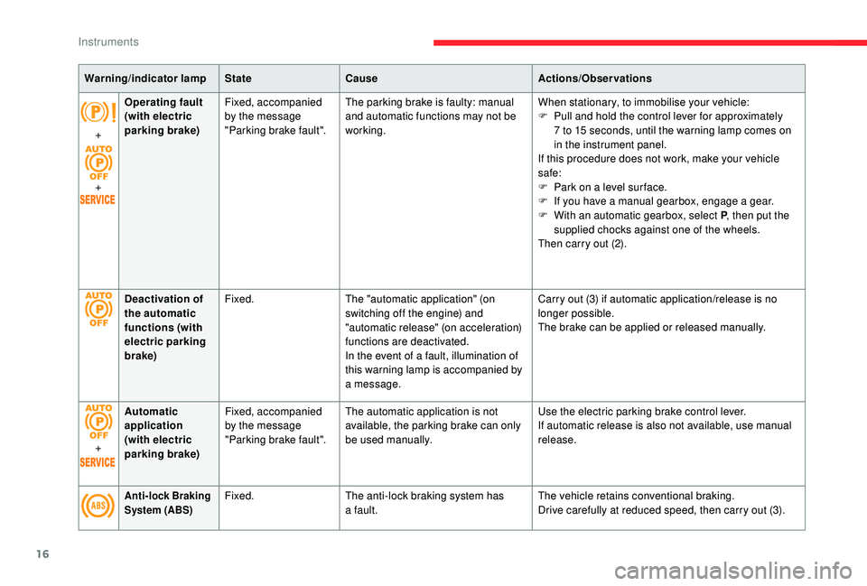 CITROEN C4 PICASSO 2019  Owners Manual 16
Warning/indicator lampStateCause Actions/Observations
+
+ Operating fault 
(with electric 
parking brake)
Fixed, accompanied 
by the message 
"Parking brake fault". The parking brake is fau
