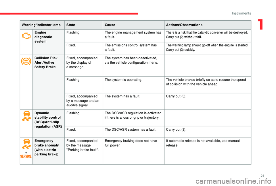 CITROEN C4 PICASSO 2019  Owners Manual 21
Warning/indicator lampStateCause Actions/Observations
Engine 
diagnostic 
system Flashing.
The engine management system has 
a
 

fault.
There is a risk that the catalytic converter will be destroy