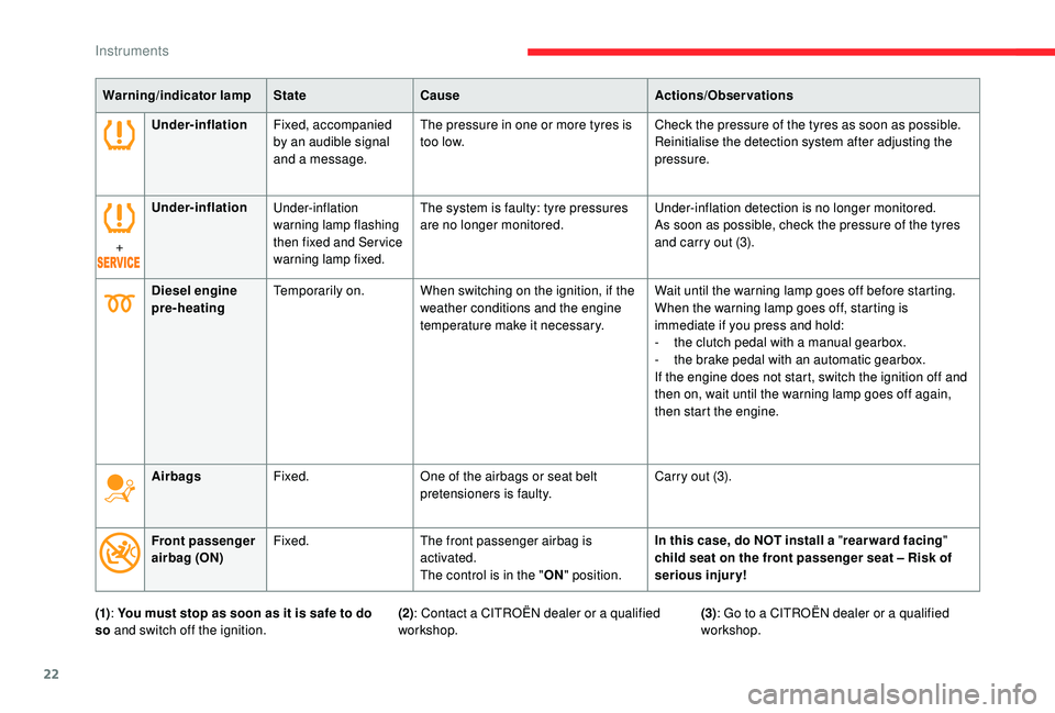 CITROEN C4 PICASSO 2019  Owners Manual 22
(1): You must stop as soon as it is safe to do 
so  and switch off the ignition. (2): Contact a
  CITROËN dealer or a   qualified 
workshop. (3)
: Go to a   CITROËN dealer or a   qualified 
works