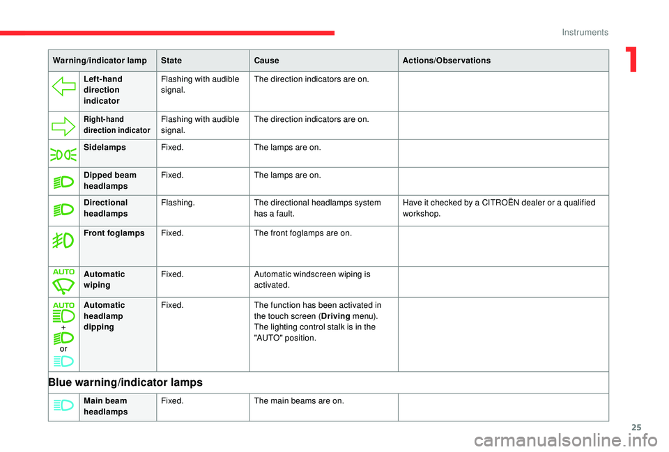 CITROEN C4 PICASSO 2019  Owners Manual 25
Left-hand 
direction 
indicatorFlashing with audible 
signal.
The direction indicators are on.
Right-hand 
direction indicatorFlashing with audible 
signal.The direction indicators are on.
Sidelamp