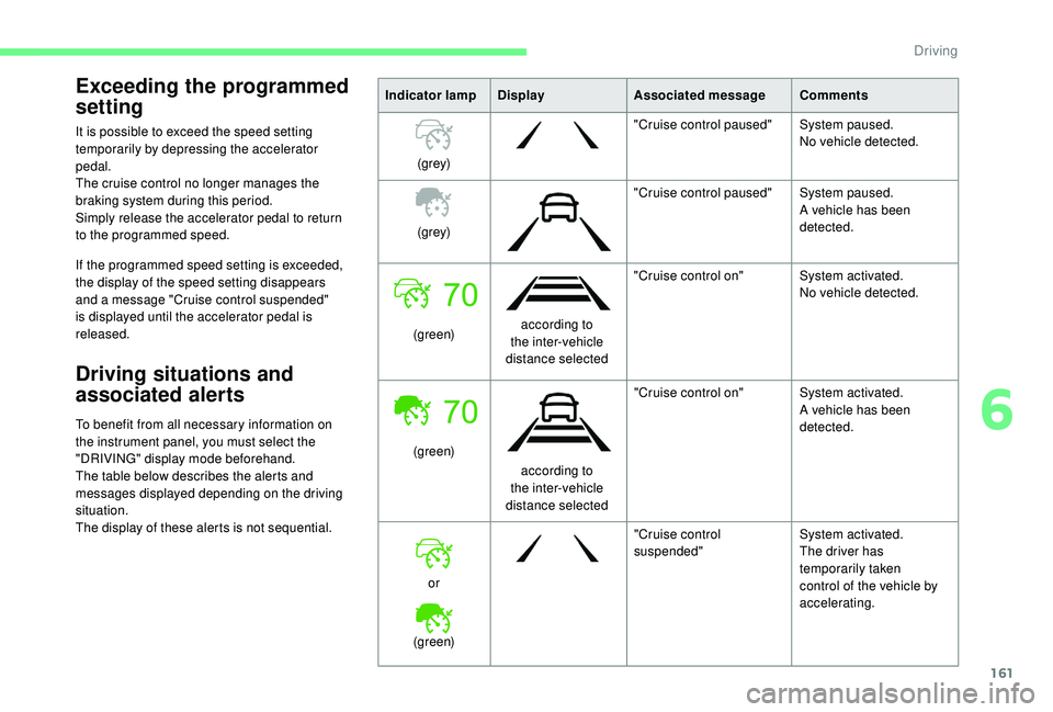 CITROEN C4 PICASSO 2017  Owners Manual 161
Exceeding the programmed 
setting
It is possible to exceed the speed setting 
temporarily by depressing the accelerator 
pedal.
The cruise control no longer manages the 
braking system during this