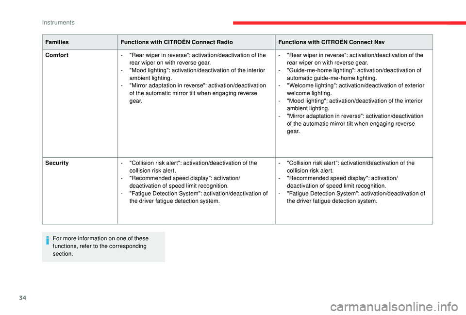 CITROEN C4 PICASSO 2017 Owners Guide 34
FamiliesFunctions with CITROËN Connect Radio Functions with CITROËN Connect Nav
Comfort -
 
"
 Rear wiper in reverse": activation/deactivation of the 
rear wiper on with reverse gear.
-
 