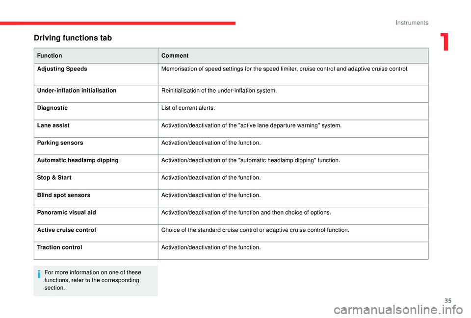 CITROEN C4 PICASSO 2017  Owners Manual 35
Driving functions tab
FunctionComment
Adjusting Speeds Memorisation of speed settings for the speed limiter, cruise control and adaptive cruise control.
 

Under-inflation  initialisationReinitiali