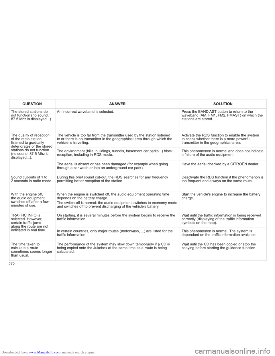 CITROEN C4 PICASSO 2010 Owners Manual Downloaded from www.Manualslib.com manuals search engine 272
QUESTIONANSWERSOLUTION
 The stored stations donot function (no sound, 87.5 Mhz is displayed...) 
 An incorrect waveband is selected.  Press