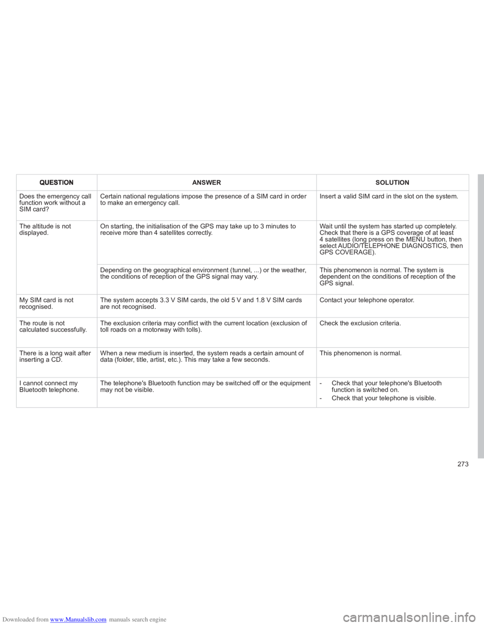 CITROEN C4 PICASSO 2010 Owners Manual Downloaded from www.Manualslib.com manuals search engine 273
ANSWERSOLUTION
Does the emergency call function work without a SIM card?
Certain national regulations impose the presence of a SIM card i CITROEN C4 PICASSO 2010 Owners Manual Downloaded from www.Manualslib.com manuals search engine 273
ANSWERSOLUTION
Does the emergency call function work without a SIM card?
Certain national regulations impose the presence of a SIM card i