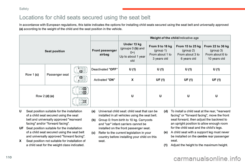 CITROEN C5 AIRCROSS 2021  Owners Manual 110
Locations for child seats secured using the seat belt
In accordance with European regulations, this table indicates the options for installing child seats secured using the seat belt and universal