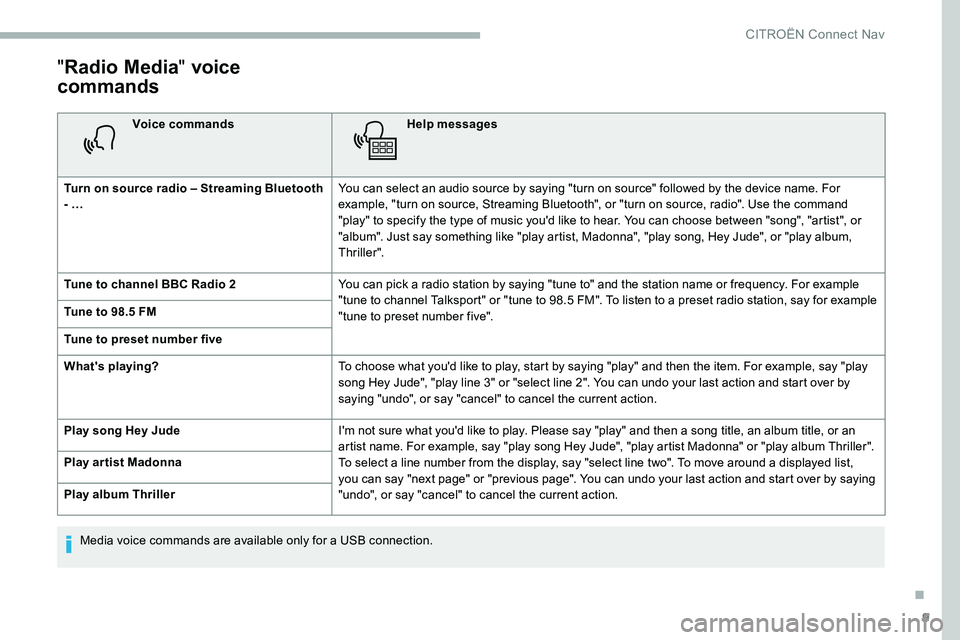 CITROEN C5 AIRCROSS 2021 Owners Manual 9
"Radio Media " voice
commands
Voice commands Help messages
Turn on source radio – Streaming Bluetooth
- … You can select an audio source by saying "turn on source" followed by CITROEN C5 AIRCROSS 2021 Owners Manual 9
"Radio Media " voice
commands
Voice commands Help messages
Turn on source radio – Streaming Bluetooth
- … You can select an audio source by saying "turn on source" followed by
