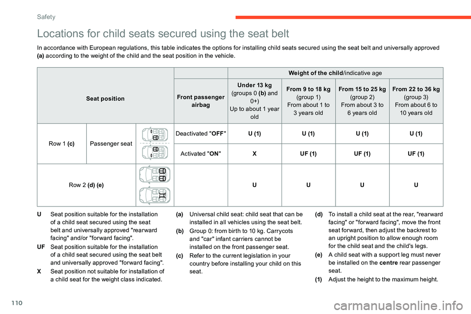 CITROEN C5 AIRCROSS 2019 Owners Manual 110
Locations for child seats secured using the seat belt
In accordance with European regulations, this table indicates the options for installing child seats secured using the seat belt and universal CITROEN C5 AIRCROSS 2019 Owners Manual 110
Locations for child seats secured using the seat belt
In accordance with European regulations, this table indicates the options for installing child seats secured using the seat belt and universal