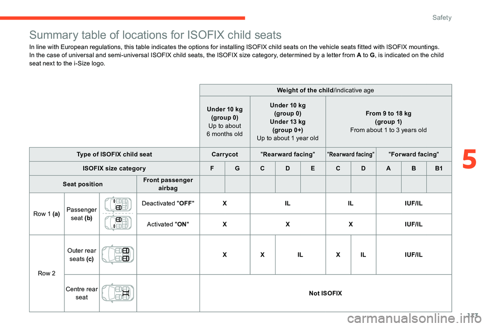 CITROEN C5 AIRCROSS 2019 Owners Manual 113
Summary table of locations for ISOFIX child seats
In line with European regulations, this table indicates the options for installing ISOFIX child seats on the vehicle seats fitted with ISOFIX moun CITROEN C5 AIRCROSS 2019 Owners Manual 113
Summary table of locations for ISOFIX child seats
In line with European regulations, this table indicates the options for installing ISOFIX child seats on the vehicle seats fitted with ISOFIX moun