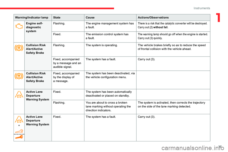 CITROEN C5 AIRCROSS 2019  Owners Manual 17
Engine self-
diagnostic 
systemFlashing.
The engine management system has 
a 
fault.There is a risk that the catalytic converter will be destroyed.
C arry out (2) without fail .
Fixed. The emission