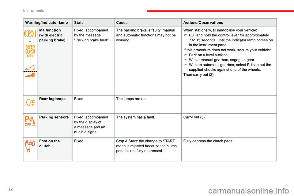 CITROEN C5 AIRCROSS 2019  Owners Manual 22
+
+Malfunction 
(with electric 
parking brake)
Fixed, accompanied 
by the message 
"Parking brake fault". The parking brake is faulty: manual 
and automatic functions may not be 
working. W