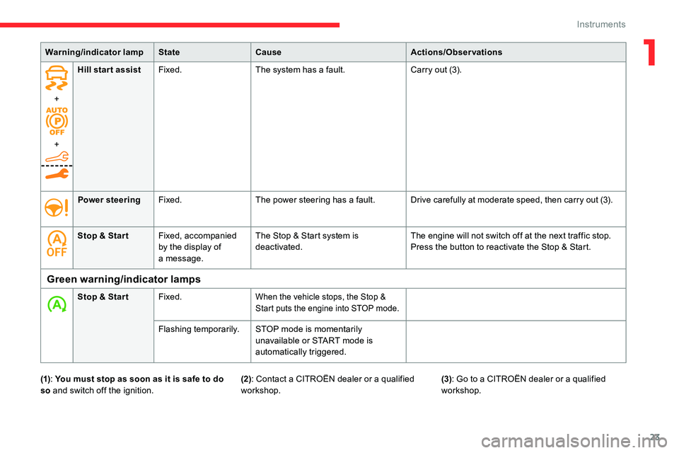 CITROEN C5 AIRCROSS 2019  Owners Manual 23
+
+Hill start assist
Fixed. The system has a   fault.
Carry out (3).
Power steering Fixed. The power steering has a
  fault.
Drive carefully at moderate speed, then carry out (3).
Stop & Star tFixe