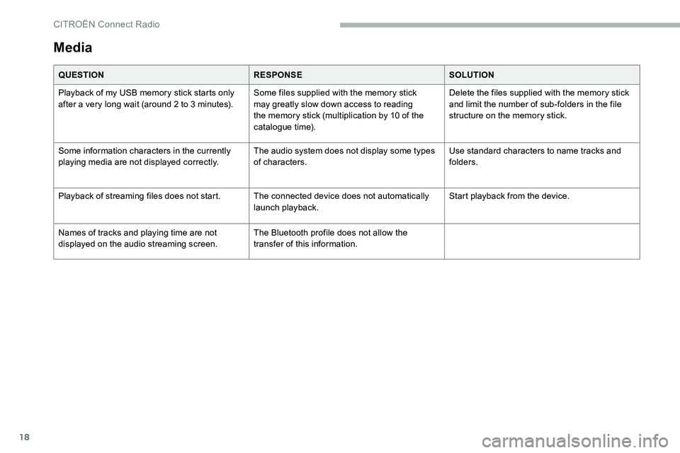 CITROEN C5 AIRCROSS 2019  Owners Manual 18
Media
QUESTIONRESPONSESOLUTION
Playback of my USB memory stick starts only 
after a
  very long wait (around 2   to 3   minutes).Some files supplied with the memory stick 
may greatly slow down acc