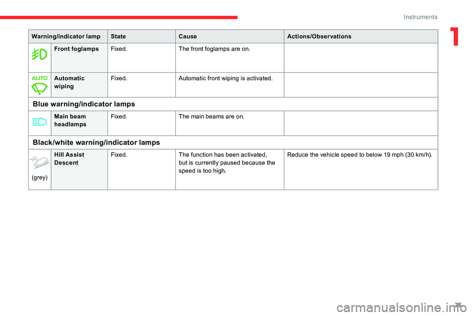 CITROEN C5 AIRCROSS 2019  Owners Manual 25
Front foglampsFixed. The front foglamps are on. 
Automatic 
wiping Fixed.
Automatic front wiping is activated.
Blue warning/indicator lamps
Main beam 
headlampsFixed.
The main beams are on.
Warning