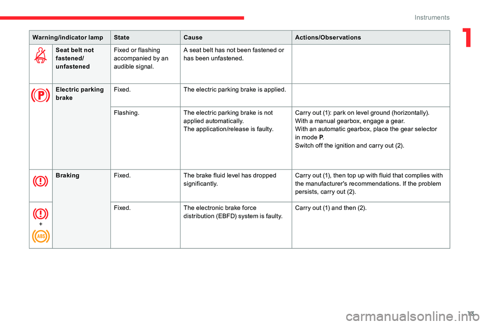 CITROEN C5 AIRCROSS 2017  Owners Manual 13
Seat belt not 
fastened/
unfastenedFixed or flashing 
accompanied by an 
audible signal. A seat belt has not been fastened or 
has been unfastened.
Electric parking 
brake Fixed.
The electric parki