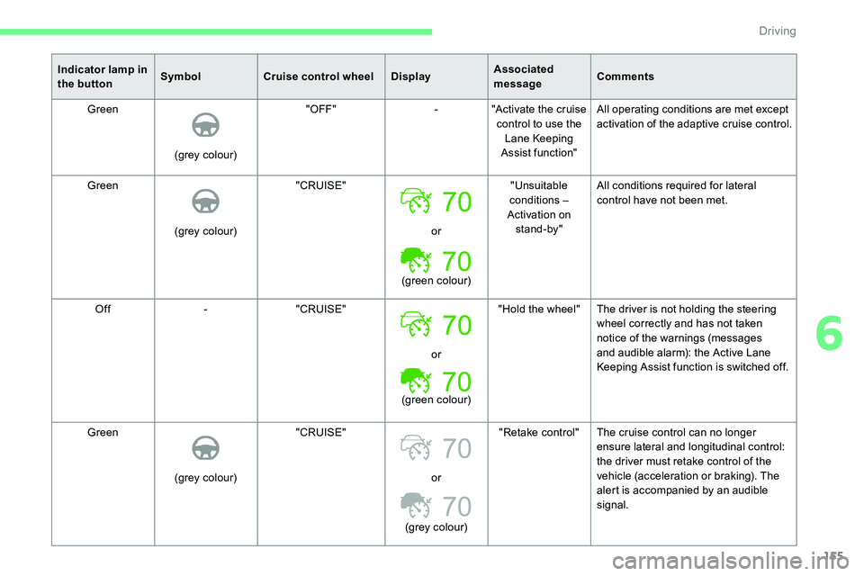CITROEN C5 AIRCROSS 2017  Owners Manual 155
70
70
Indicator lamp in 
the buttonSymbol
Cruise control wheel DisplayAssociated 
messageComments
Green
(grey colour) "OFF"
-"Activate the cruise 
control to use the  Lane Keeping 
Ass