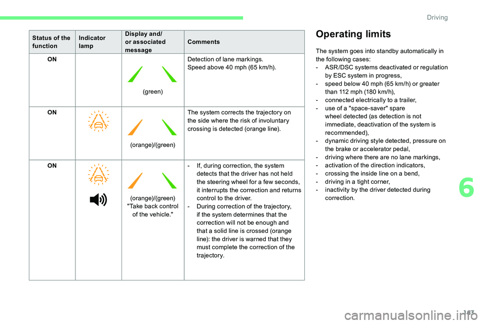 CITROEN C5 AIRCROSS 2017  Owners Manual 163
Status of the 
functionIndicator 
lampDisplay and/
or associated 
message
Comments
ON
(green)Detection of lane markings.
Speed above 40
  mph (65   km/h).
ON (orange)/(green)The system corrects th