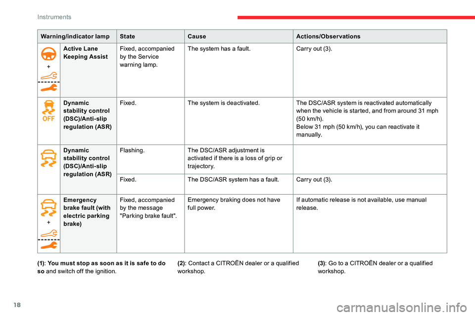 CITROEN C5 AIRCROSS 2017  Owners Manual 18
+Active Lane 
Keeping Assist
Fixed, accompanied 
by the Ser vice 
warning lamp. The system has a   fault.
Carry out (3).
Dynamic 
stability control 
(DSC)/Anti- slip 
regulation (ASR) Fixed.
The sy