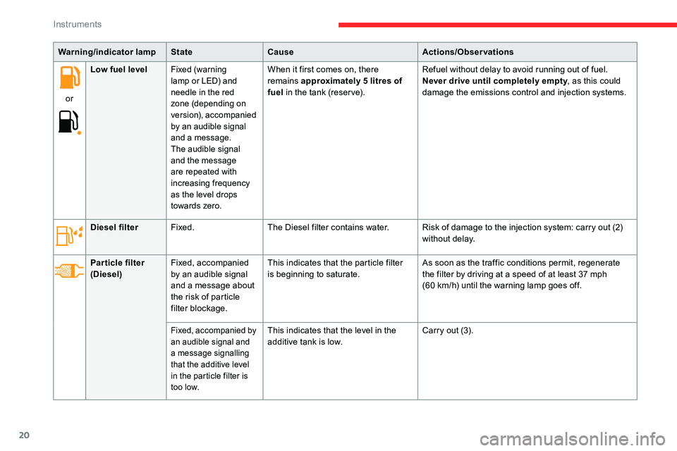 CITROEN C5 AIRCROSS 2017 Owners Manual 20
Warning/indicator lampStateCause Actions/Observations
or Low fuel level
Fixed (warning
lamp or LED) and
needle in the red
zone (depending on
version), accompanied
by an audible signal
and a
CITROEN C5 AIRCROSS 2017 Owners Manual 20
Warning/indicator lampStateCause Actions/Observations
or Low fuel level
Fixed (warning
lamp or LED) and
needle in the red
zone (depending on
version), accompanied
by an audible signal
and a