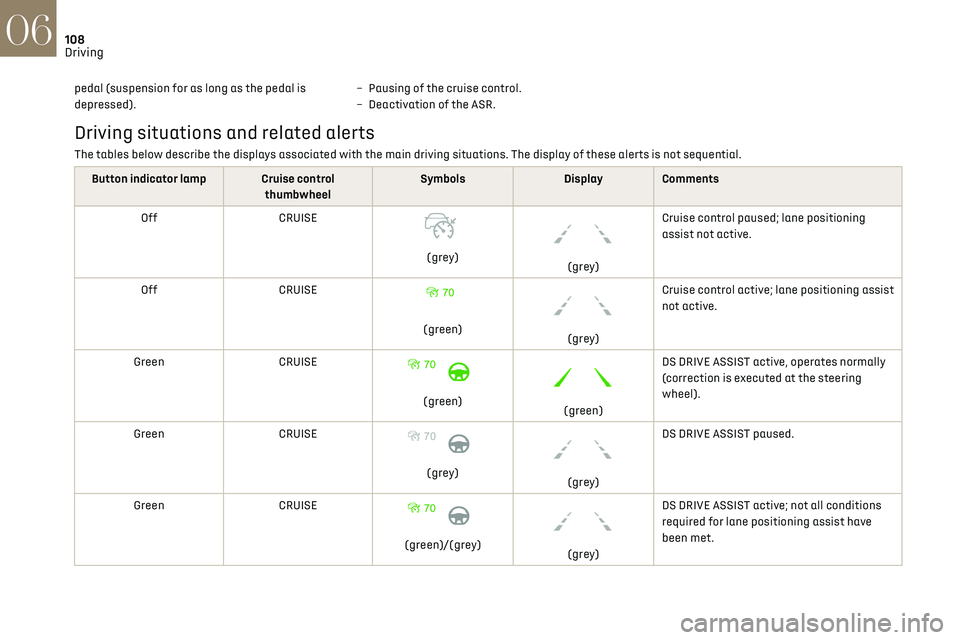 CITROEN DS3 CROSSBACK 2023  Owners Manual 108
Driving06
pedal (suspension for as long as the pedal is 
depressed).–
 Pausing o f the cruise control.
–  Deactiv ation of the ASR.
Driving situations and related alerts
The tables below descr