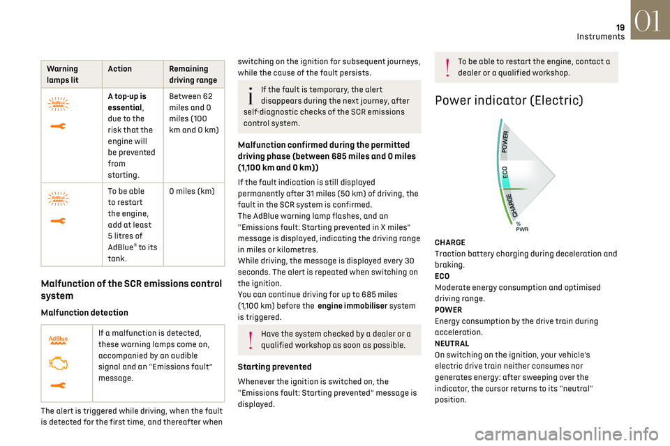 CITROEN DS3 CROSSBACK 2023  Owners Manual 19
Instruments01
Warning 
lamps lit Action Remaining 
driving range
 
 
A top-up is 
essential, 
due to the 
risk that the 
engine will 
be prevented 
from 
starting.Between 62 
miles and 0 
miles (10