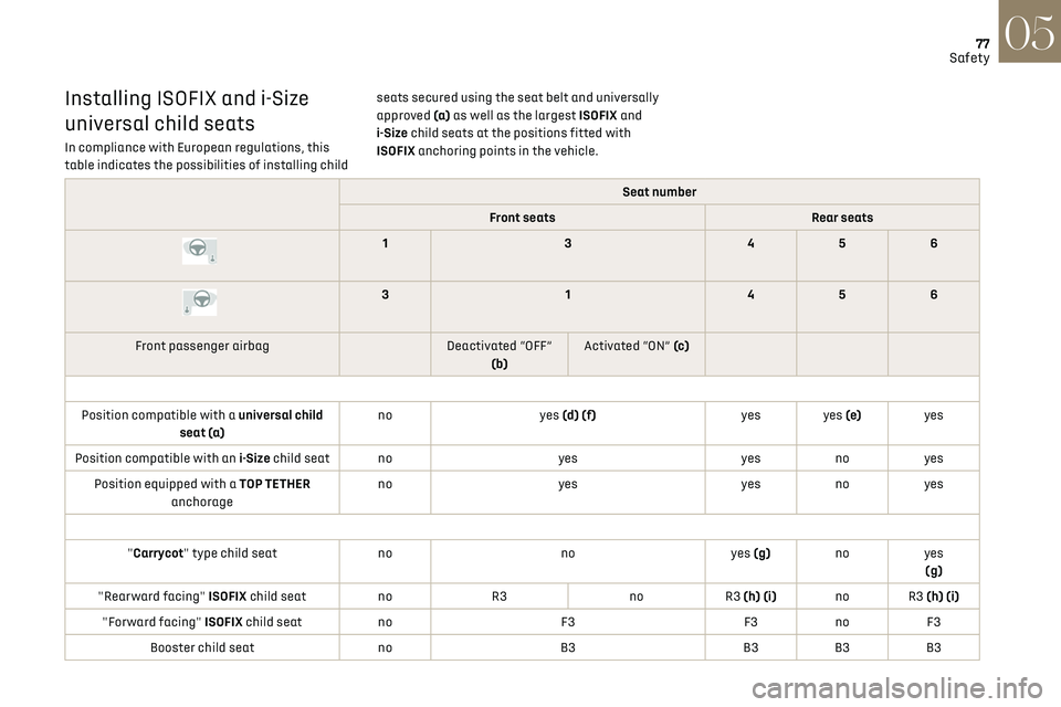 CITROEN DS3 CROSSBACK 2022 Manual PDF 77Safety05
Installing ISOFIX and i-Size
universal child seats
In compliance with European regulations, this
table indicates the possibilities of installing child seats secured using the seat belt an CITROEN DS3 CROSSBACK 2022 Manual PDF 77Safety05
Installing ISOFIX and i-Size
universal child seats
In compliance with European regulations, this
table indicates the possibilities of installing child seats secured using the seat belt an