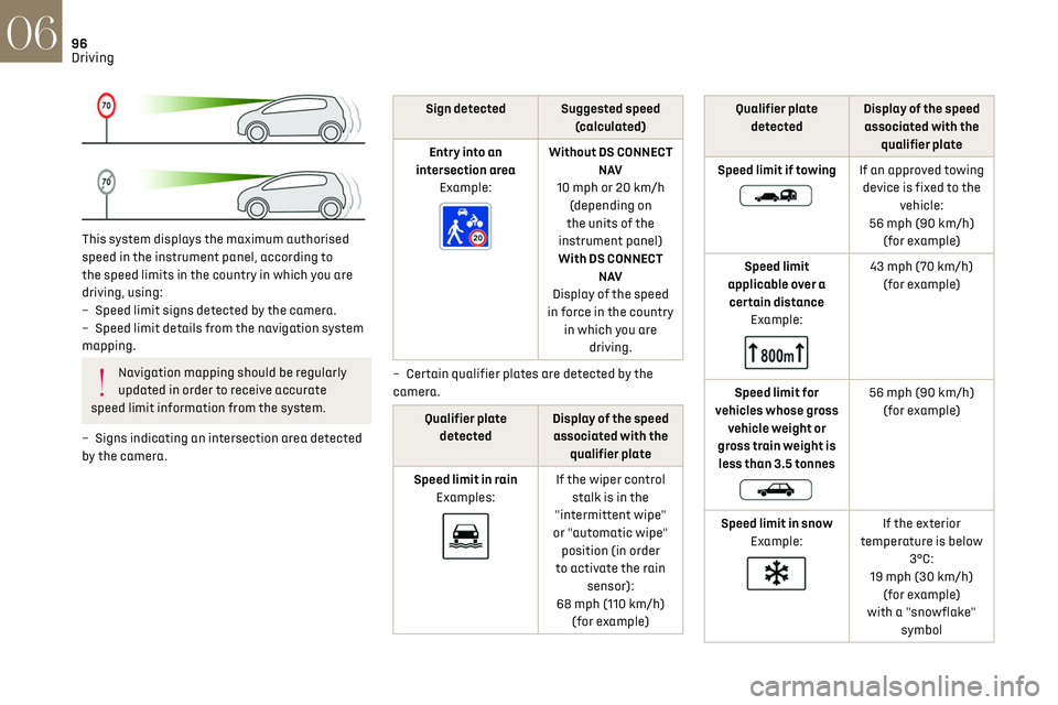 CITROEN DS3 CROSSBACK 2022  Owners Manual 96
Driving06
 
This system displays the maximum authorised 
speed in the instrument panel, according to 
the speed limits in the country in which you are 
driving, using:
– 
Speed limit signs det
 e