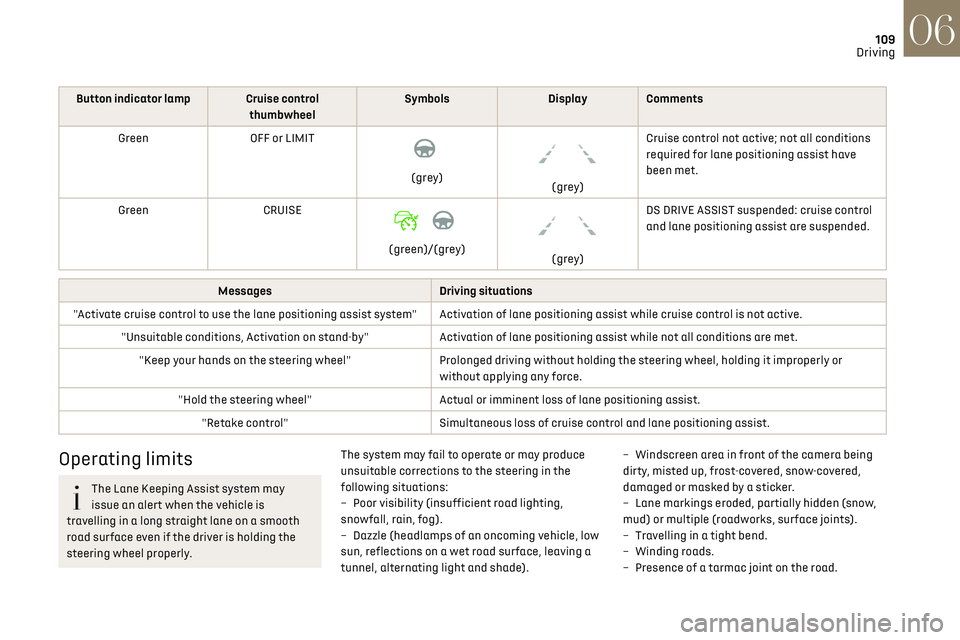 CITROEN DS3 CROSSBACK 2020  Owners Manual 109
Driving06
Button indicator lamp Cruise control 
thumbwheelSymbols
Display Comments
Green OFF or LIMIT
 
 
(grey)
 
 
(grey)Cruise control not active; not all conditions 
required for lane position