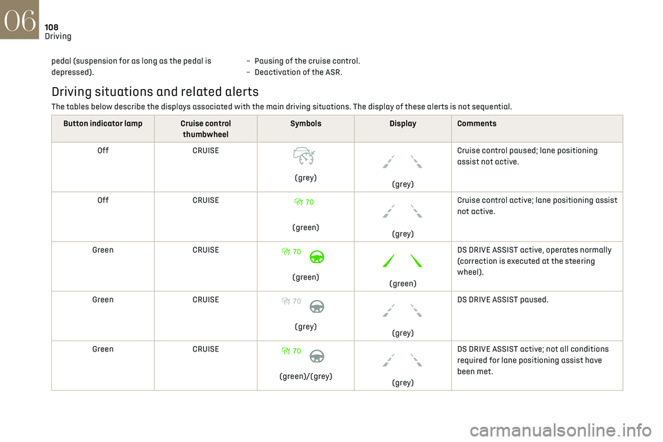 CITROEN DS3 CROSSBACK 2019 Owners Manual 108
Driving06
pedal (suspension for as long as the pedal is
depressed).–
Pausing o f the cruise control.
– Deactiv ation of the ASR.
Driving situations and related alerts
The tables below descr CITROEN DS3 CROSSBACK 2019 Owners Manual 108
Driving06
pedal (suspension for as long as the pedal is
depressed).–
Pausing o f the cruise control.
– Deactiv ation of the ASR.
Driving situations and related alerts
The tables below descr