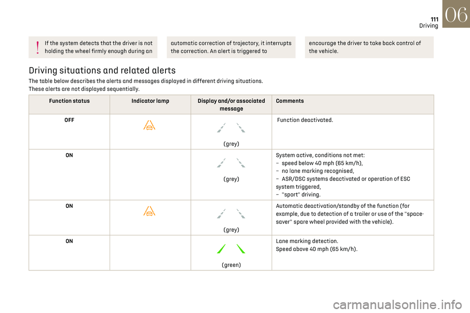 CITROEN DS3 CROSSBACK 2019 Owners Manual 111
Driving06
If the system detects that the driver is not
holding the wheel firmly enough during an automatic correction of trajectory, it interrupts
the correction. An alert is triggered to encour CITROEN DS3 CROSSBACK 2019 Owners Manual 111
Driving06
If the system detects that the driver is not
holding the wheel firmly enough during an automatic correction of trajectory, it interrupts
the correction. An alert is triggered to encour