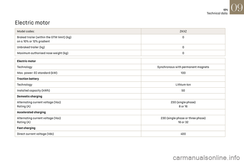 CITROEN DS3 CROSSBACK 2019  Owners Manual 171
Technical data09
Electric motor
Model codes: ZKXZ
Braked trailer (within the GTW limit) (kg)
on a 10% or 12% gradient 0
Unbraked trailer (kg) 0
Maximum authorised nose weight (kg) 0
Electric motor