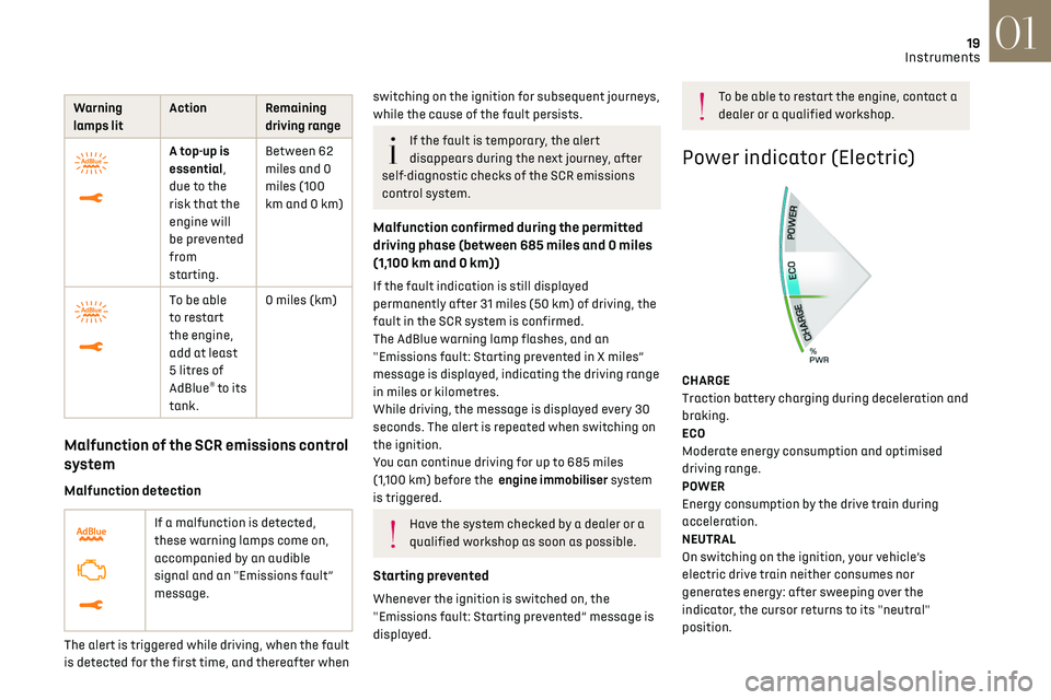 CITROEN DS3 CROSSBACK 2019 Owners Manual 19
Instruments01
Warning
lamps lit Action Remaining
driving range
A top-up is
essential,
due to the
risk that the
engine will
be prevented
from
starting.Between 62
miles and 0
miles (10 CITROEN DS3 CROSSBACK 2019 Owners Manual 19
Instruments01
Warning
lamps lit Action Remaining
driving range
A top-up is
essential,
due to the
risk that the
engine will
be prevented
from
starting.Between 62
miles and 0
miles (10