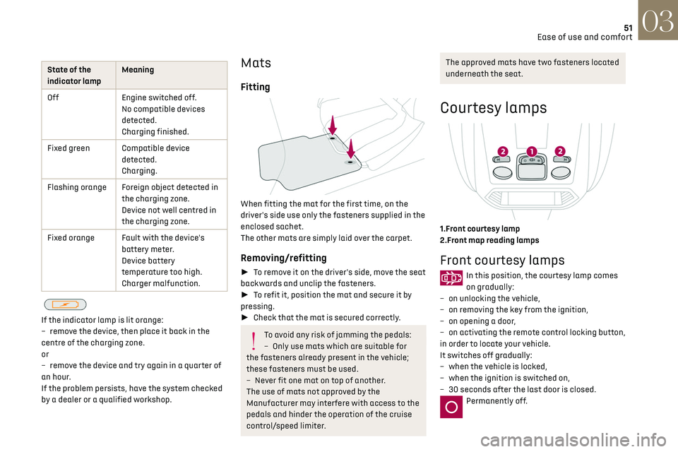 CITROEN DS3 CROSSBACK 2019  Owners Manual 51Ease of use and comfort03
State of the 
indicator lampMeaning
Off Engine switched off.
No compatible devices 
detected.
Charging finished.
Fixed green Compatible device  detected.
Charging.
Flashing